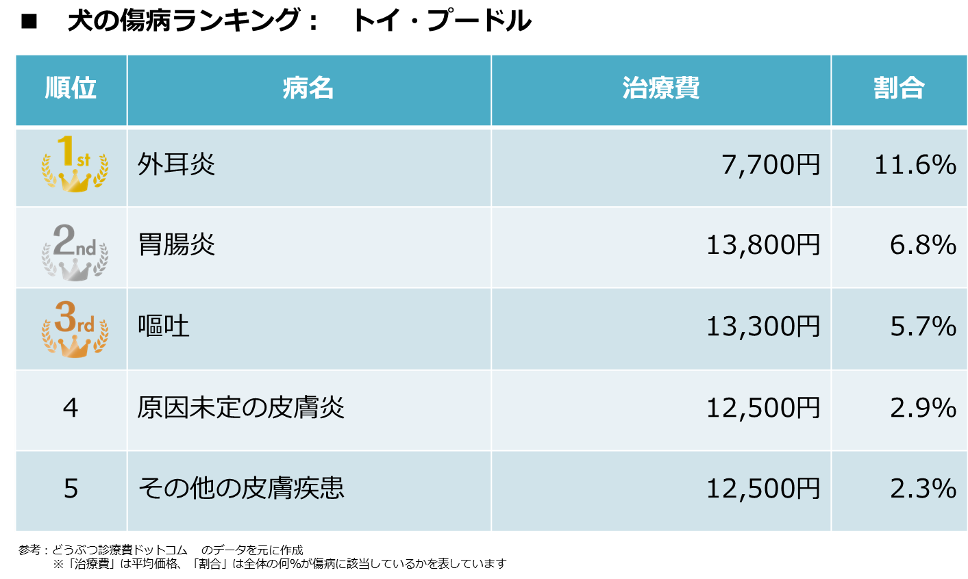 犬種別かかりやすい病気ランキング 犬種別の特徴や治療費用もズバッとわかります