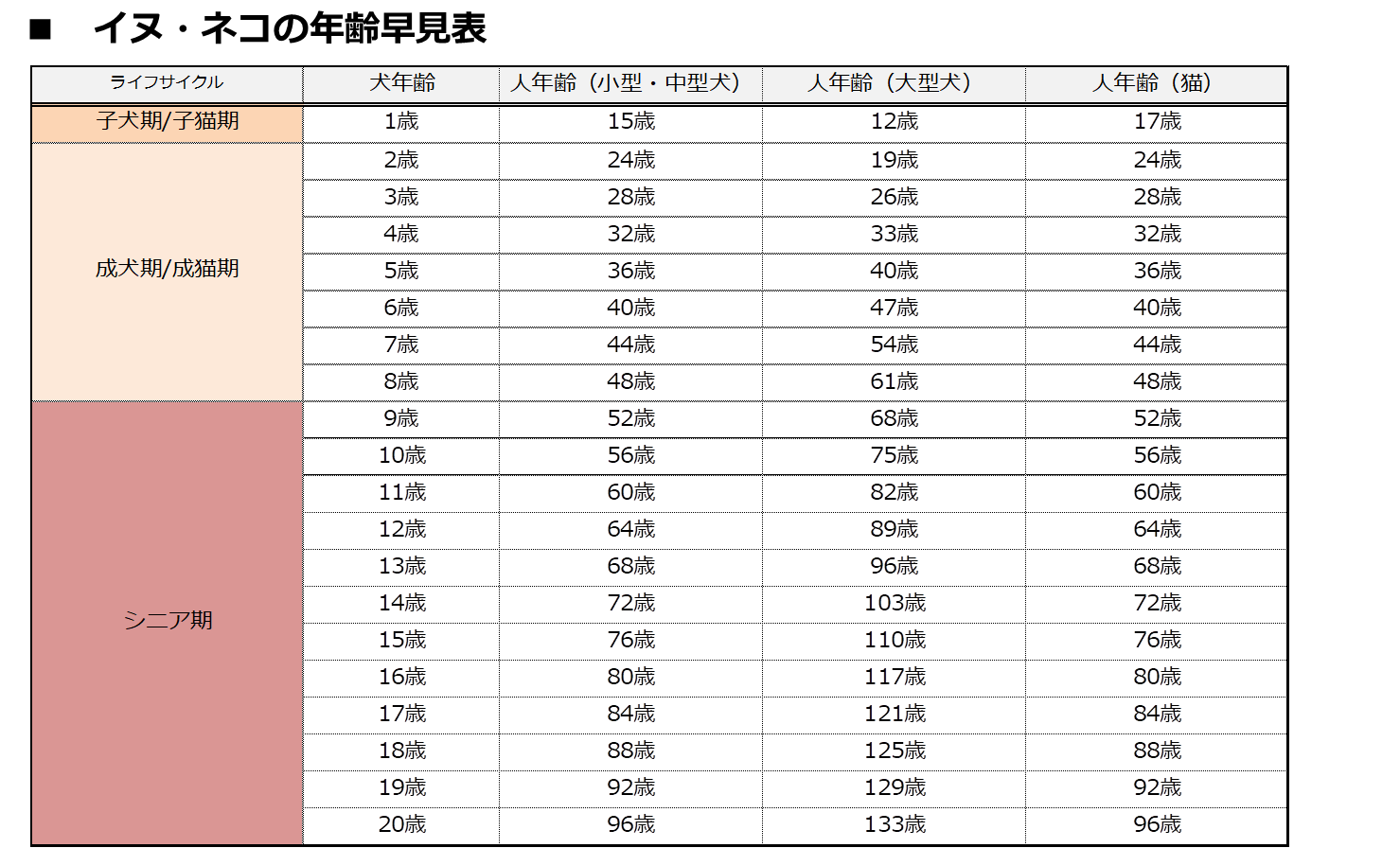 犬・猫の年齢早見表