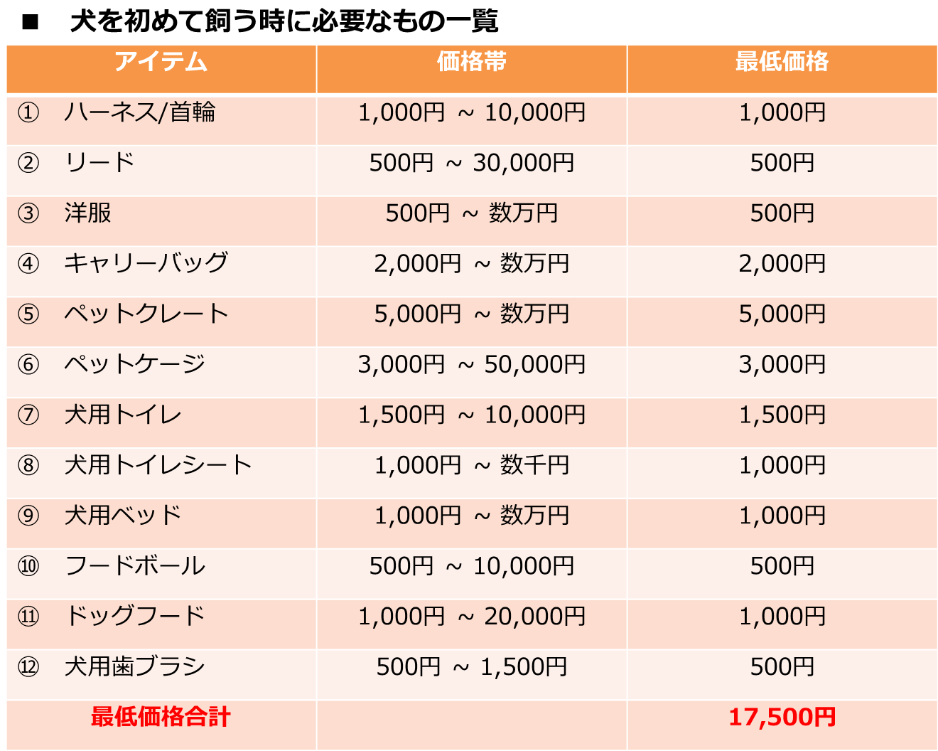 初めて犬を飼う時に必要なもの１２選 必要金額や選ぶポイントをご紹介