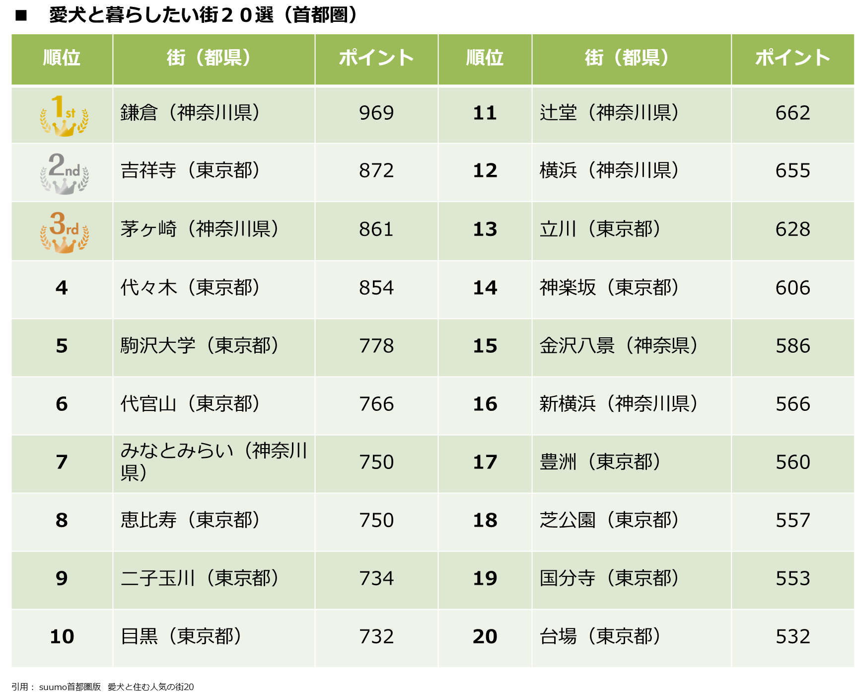 愛犬と暮らしたい街ランキング